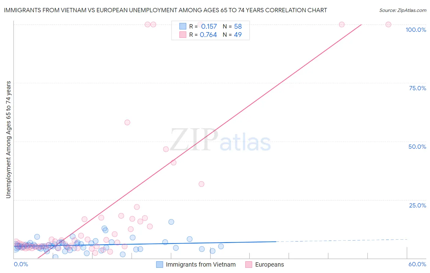 Immigrants from Vietnam vs European Unemployment Among Ages 65 to 74 years