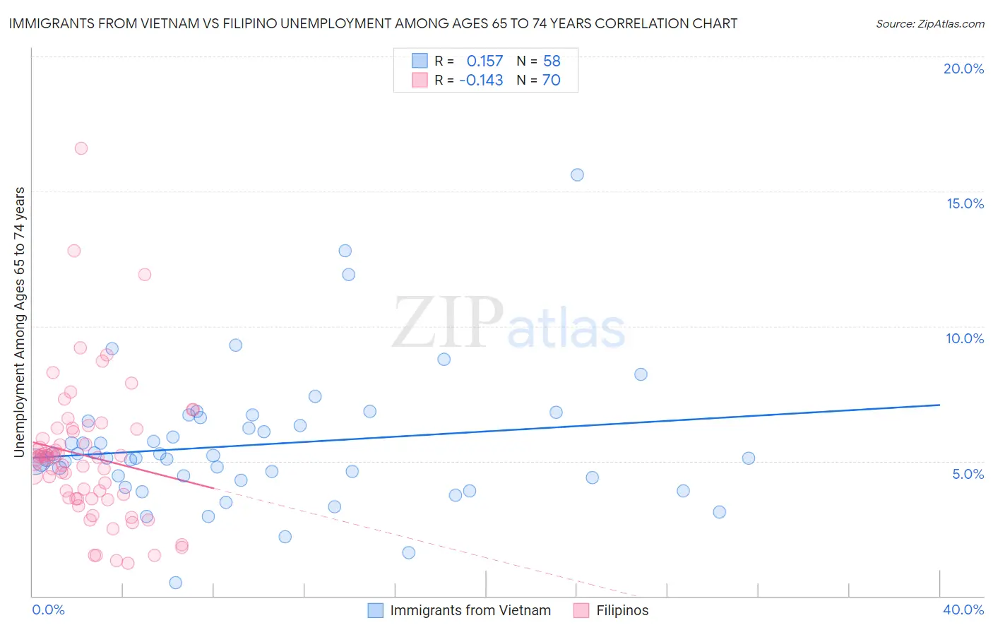 Immigrants from Vietnam vs Filipino Unemployment Among Ages 65 to 74 years