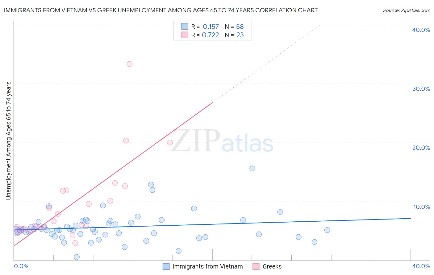 Immigrants from Vietnam vs Greek Unemployment Among Ages 65 to 74 years