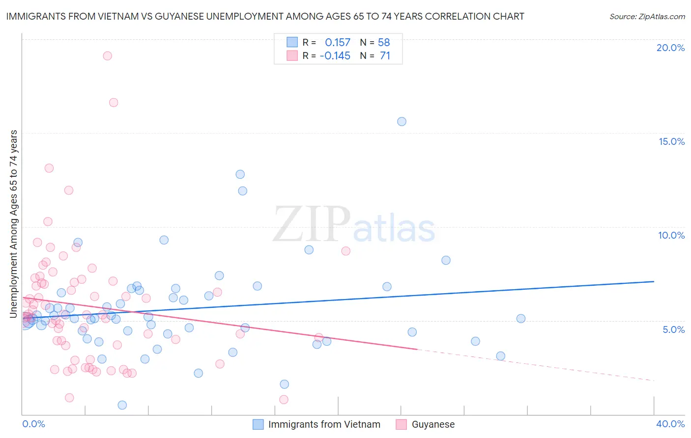 Immigrants from Vietnam vs Guyanese Unemployment Among Ages 65 to 74 years