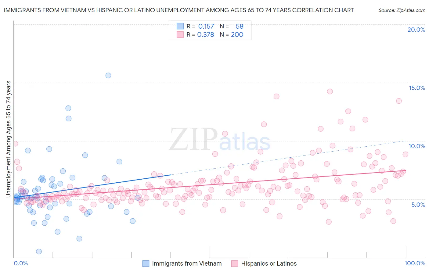 Immigrants from Vietnam vs Hispanic or Latino Unemployment Among Ages 65 to 74 years