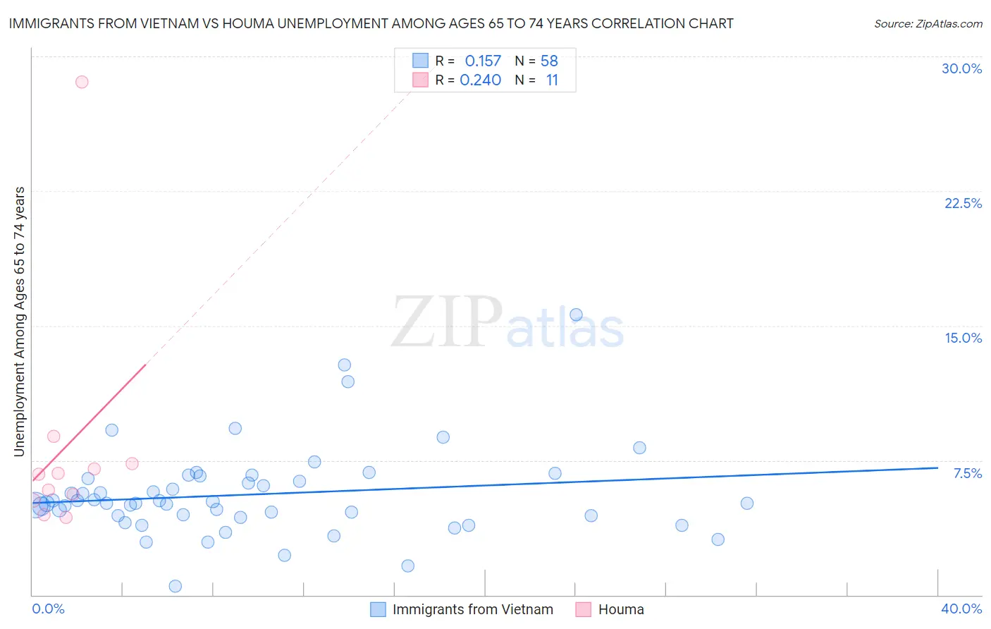 Immigrants from Vietnam vs Houma Unemployment Among Ages 65 to 74 years