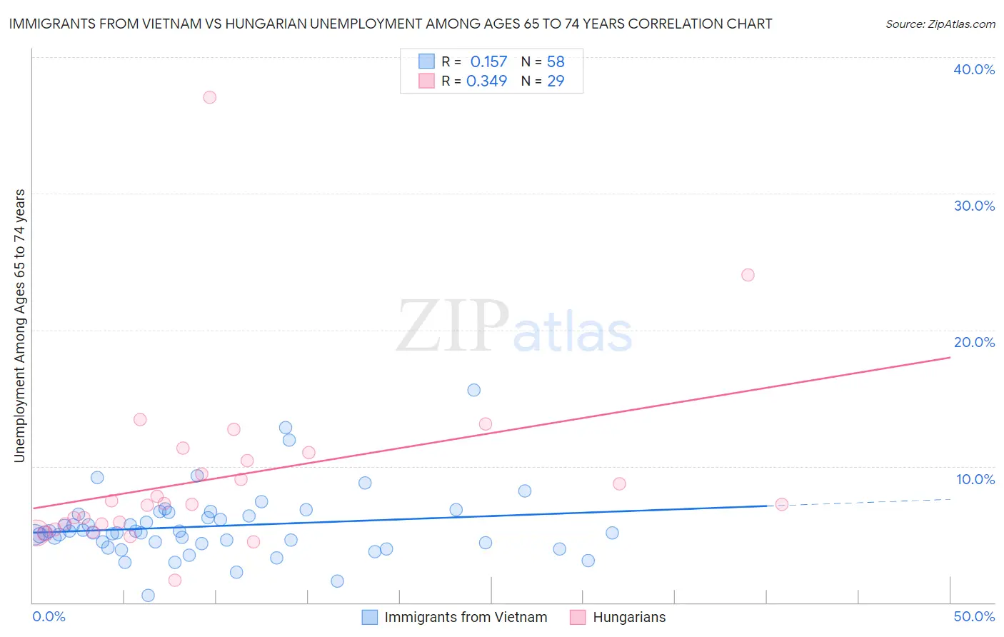Immigrants from Vietnam vs Hungarian Unemployment Among Ages 65 to 74 years