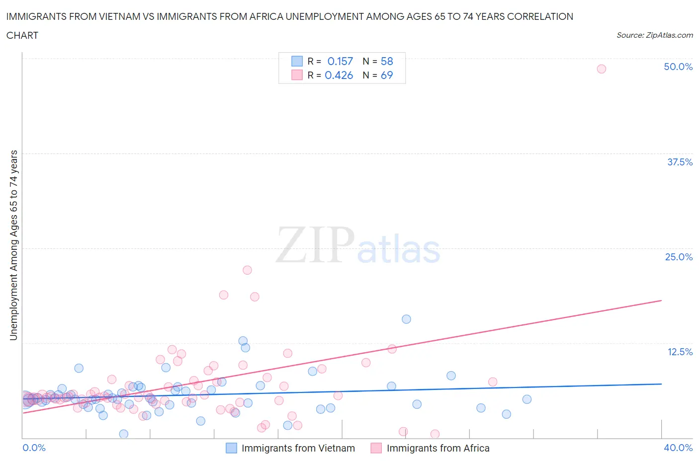 Immigrants from Vietnam vs Immigrants from Africa Unemployment Among Ages 65 to 74 years