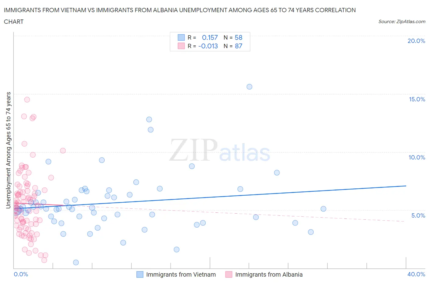 Immigrants from Vietnam vs Immigrants from Albania Unemployment Among Ages 65 to 74 years