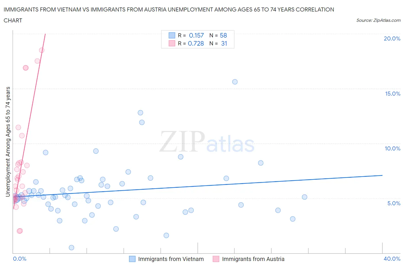 Immigrants from Vietnam vs Immigrants from Austria Unemployment Among Ages 65 to 74 years
