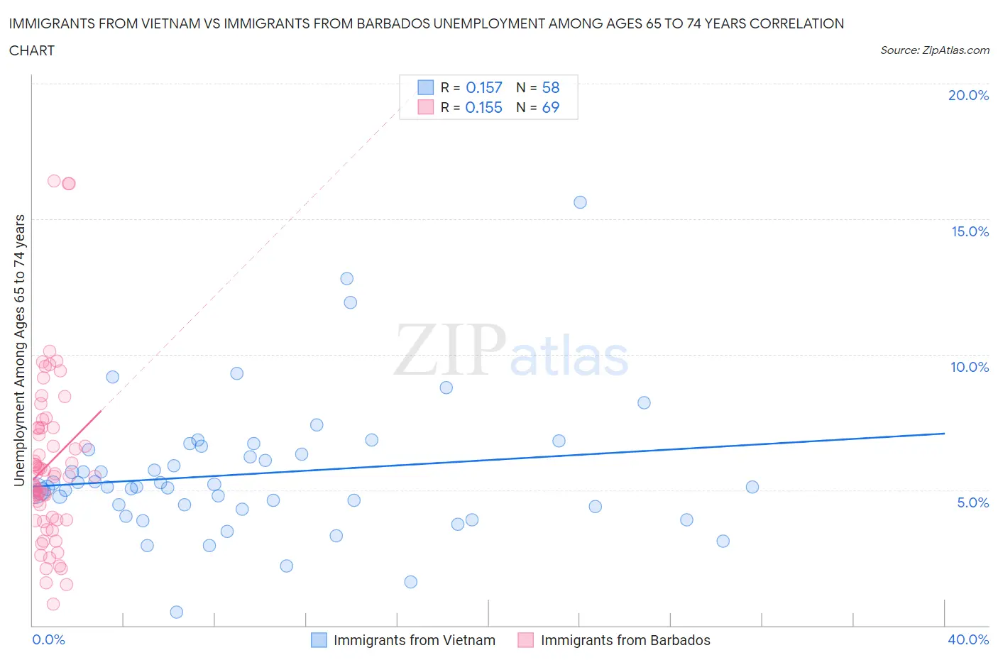 Immigrants from Vietnam vs Immigrants from Barbados Unemployment Among Ages 65 to 74 years
