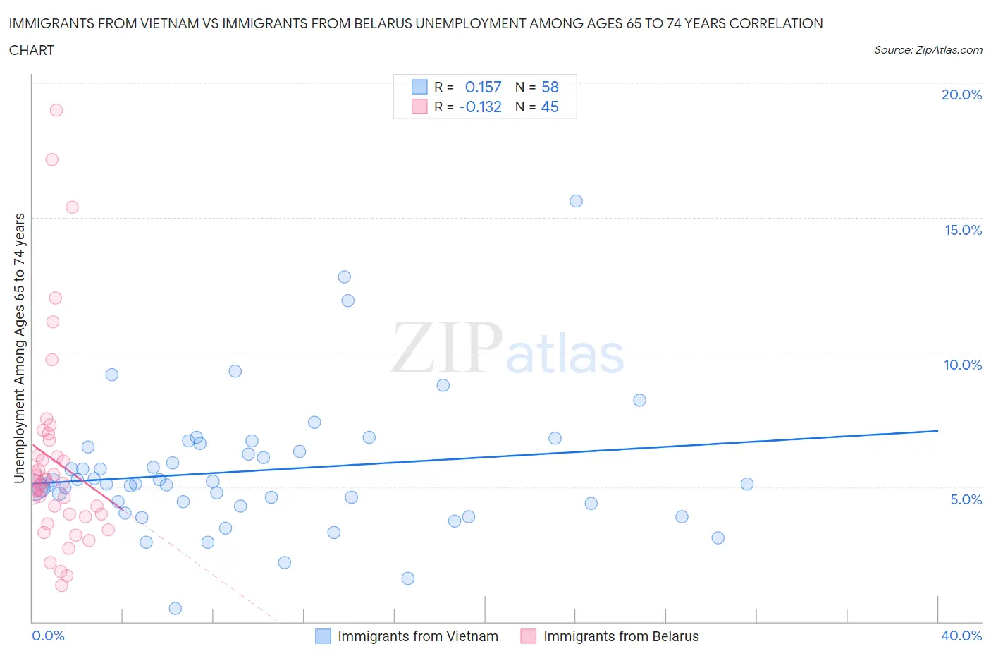 Immigrants from Vietnam vs Immigrants from Belarus Unemployment Among Ages 65 to 74 years