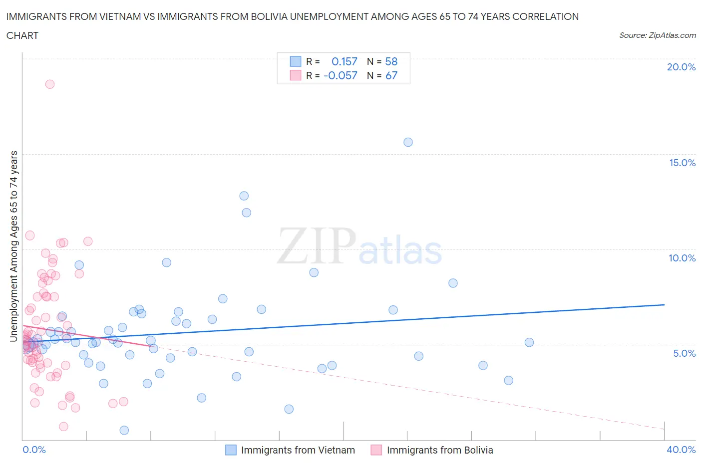 Immigrants from Vietnam vs Immigrants from Bolivia Unemployment Among Ages 65 to 74 years