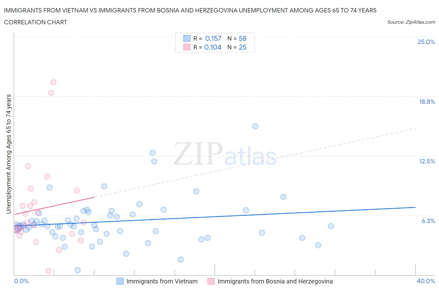 Immigrants from Vietnam vs Immigrants from Bosnia and Herzegovina Unemployment Among Ages 65 to 74 years