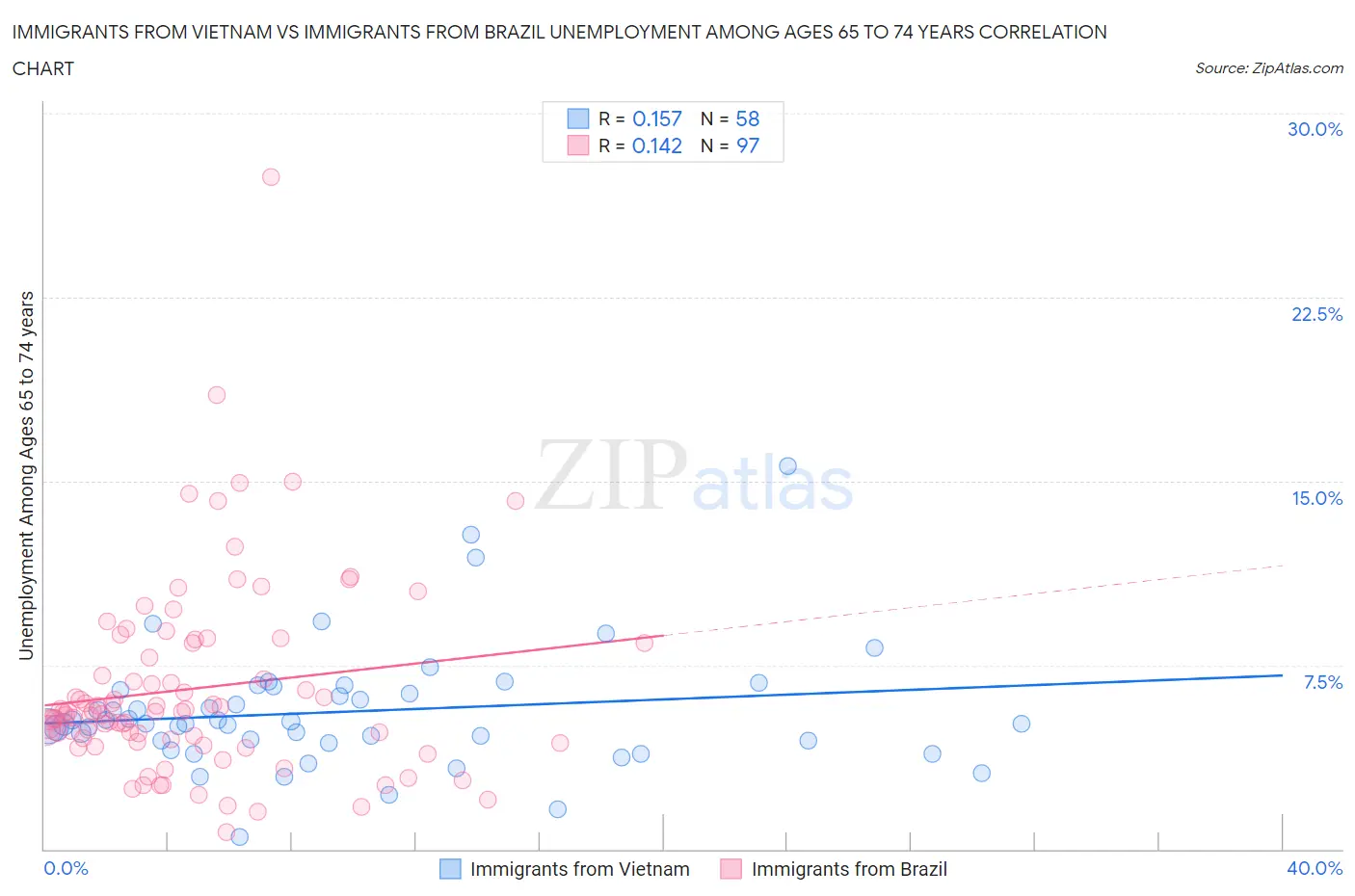 Immigrants from Vietnam vs Immigrants from Brazil Unemployment Among Ages 65 to 74 years