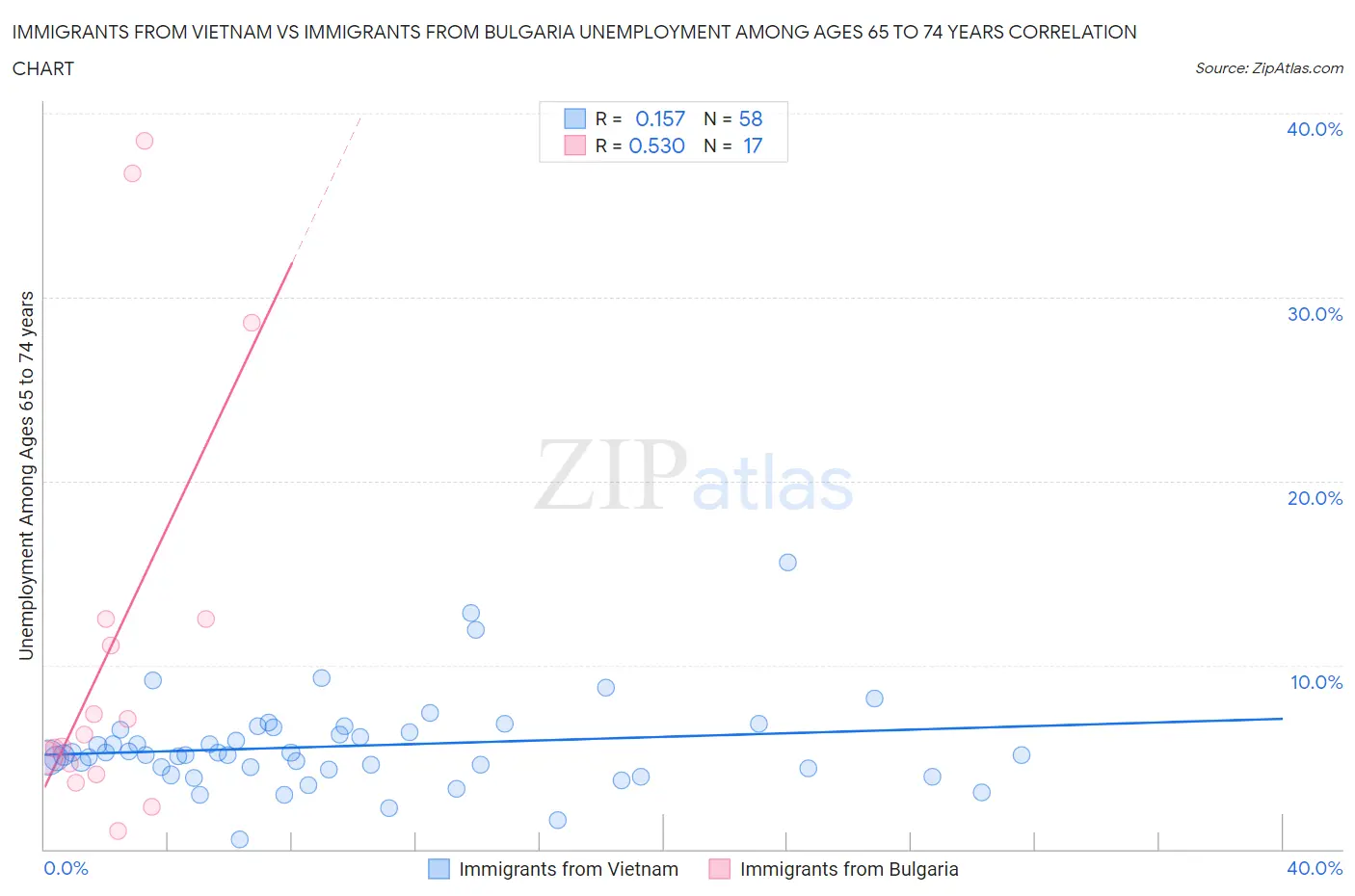 Immigrants from Vietnam vs Immigrants from Bulgaria Unemployment Among Ages 65 to 74 years