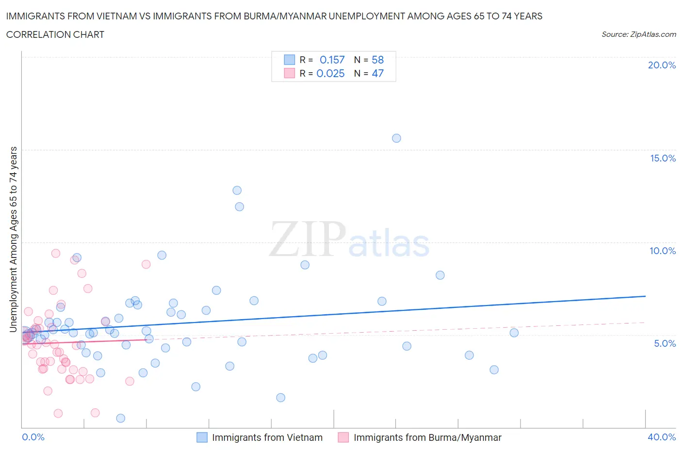 Immigrants from Vietnam vs Immigrants from Burma/Myanmar Unemployment Among Ages 65 to 74 years