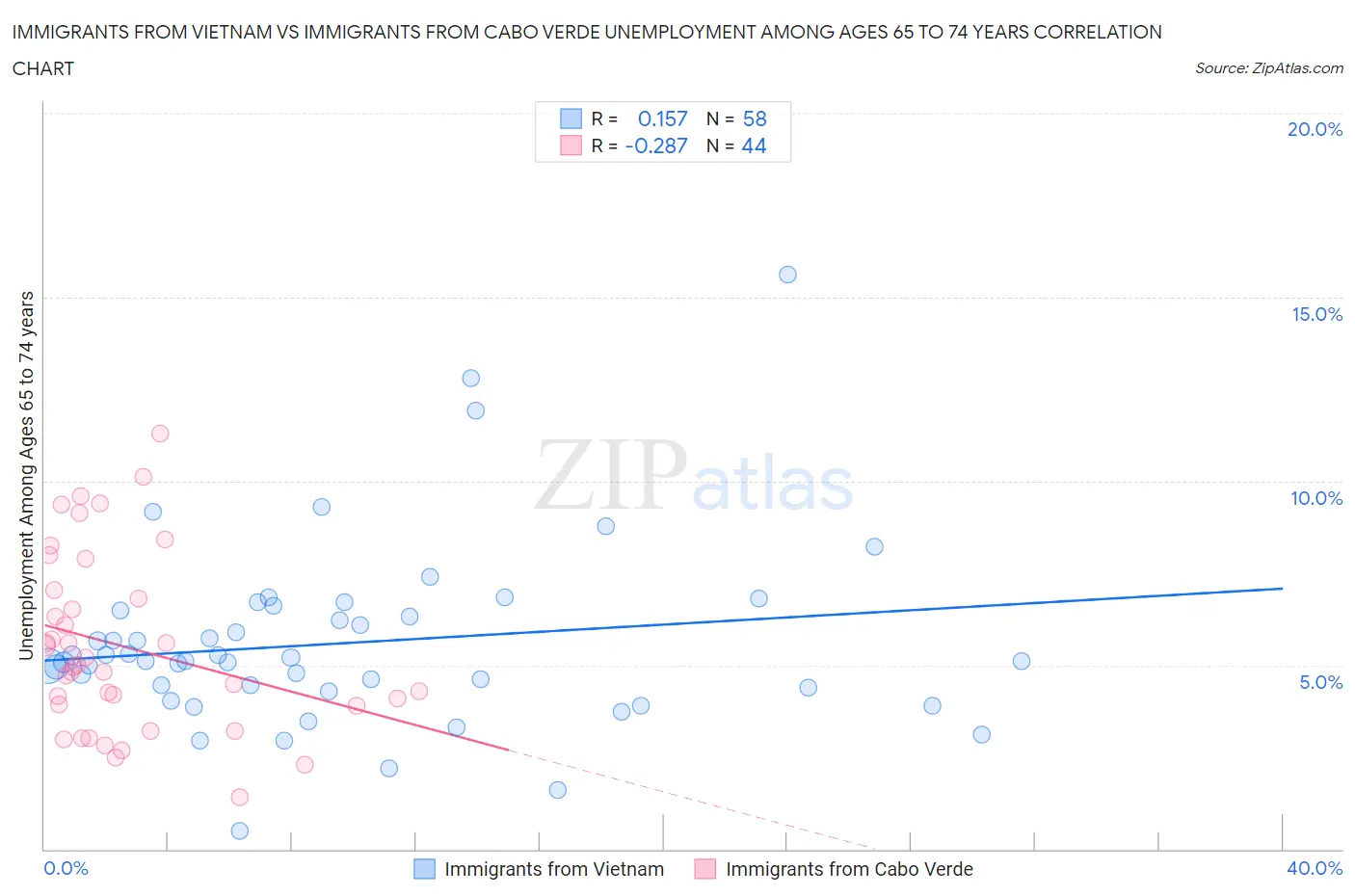 Immigrants from Vietnam vs Immigrants from Cabo Verde Unemployment Among Ages 65 to 74 years