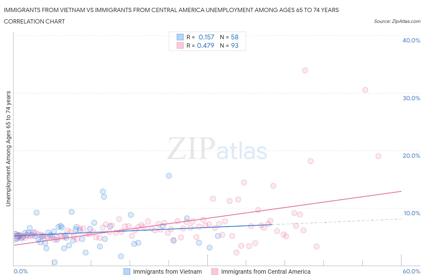 Immigrants from Vietnam vs Immigrants from Central America Unemployment Among Ages 65 to 74 years