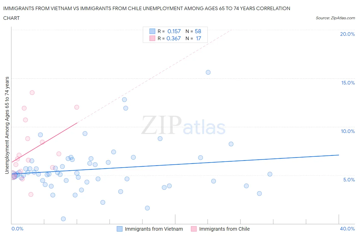 Immigrants from Vietnam vs Immigrants from Chile Unemployment Among Ages 65 to 74 years