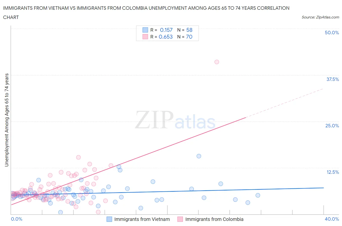 Immigrants from Vietnam vs Immigrants from Colombia Unemployment Among Ages 65 to 74 years