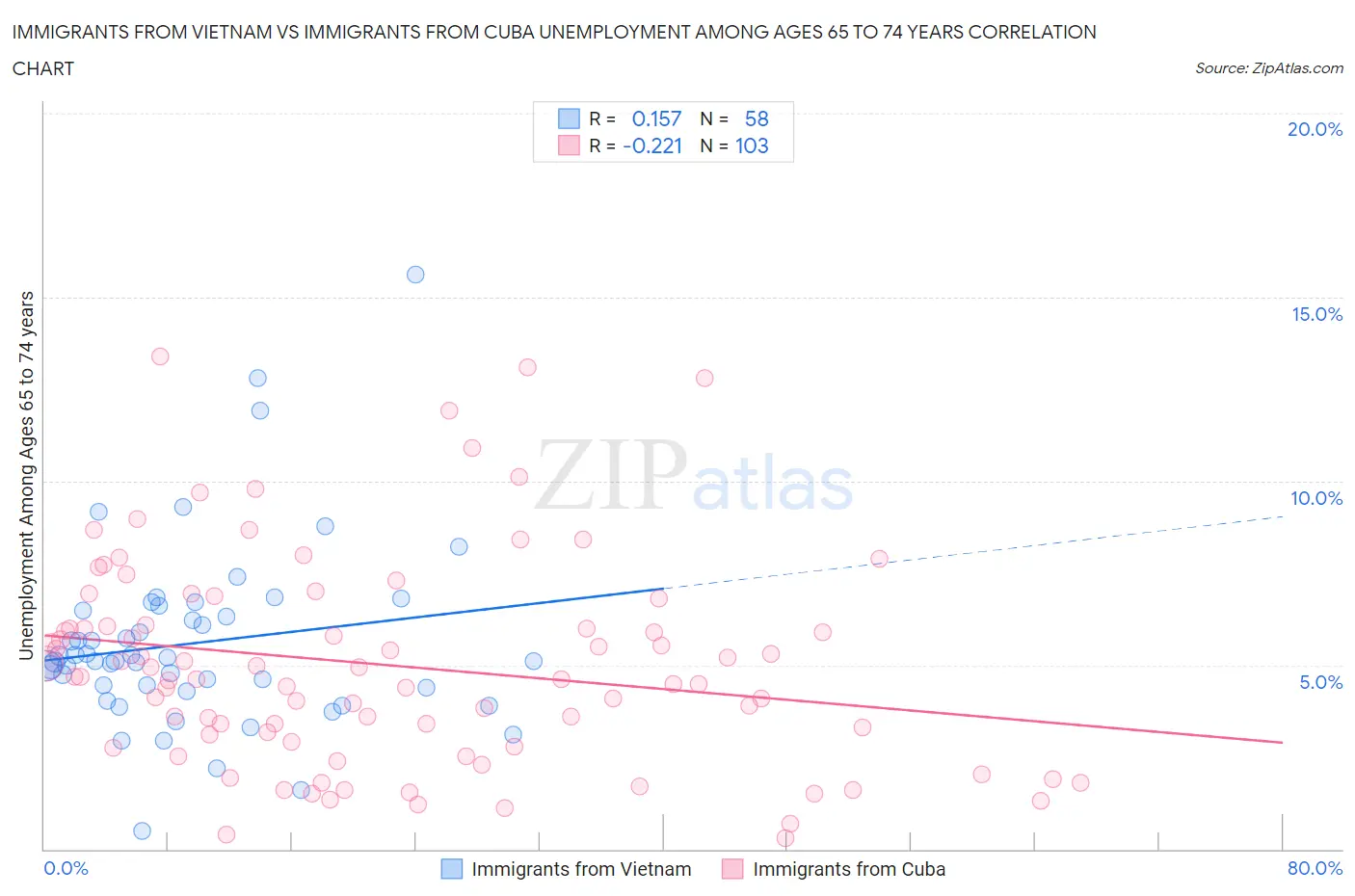Immigrants from Vietnam vs Immigrants from Cuba Unemployment Among Ages 65 to 74 years