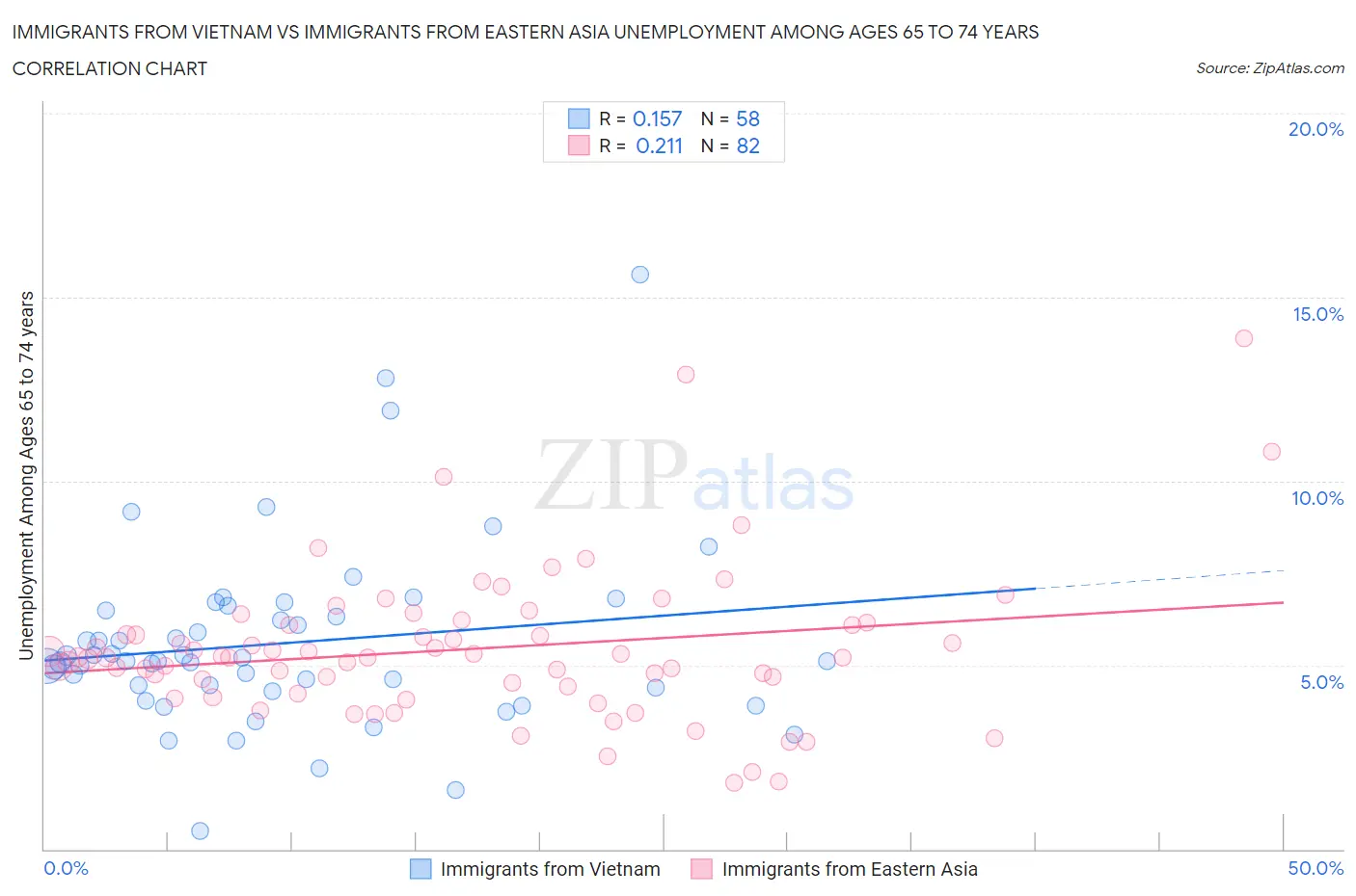 Immigrants from Vietnam vs Immigrants from Eastern Asia Unemployment Among Ages 65 to 74 years