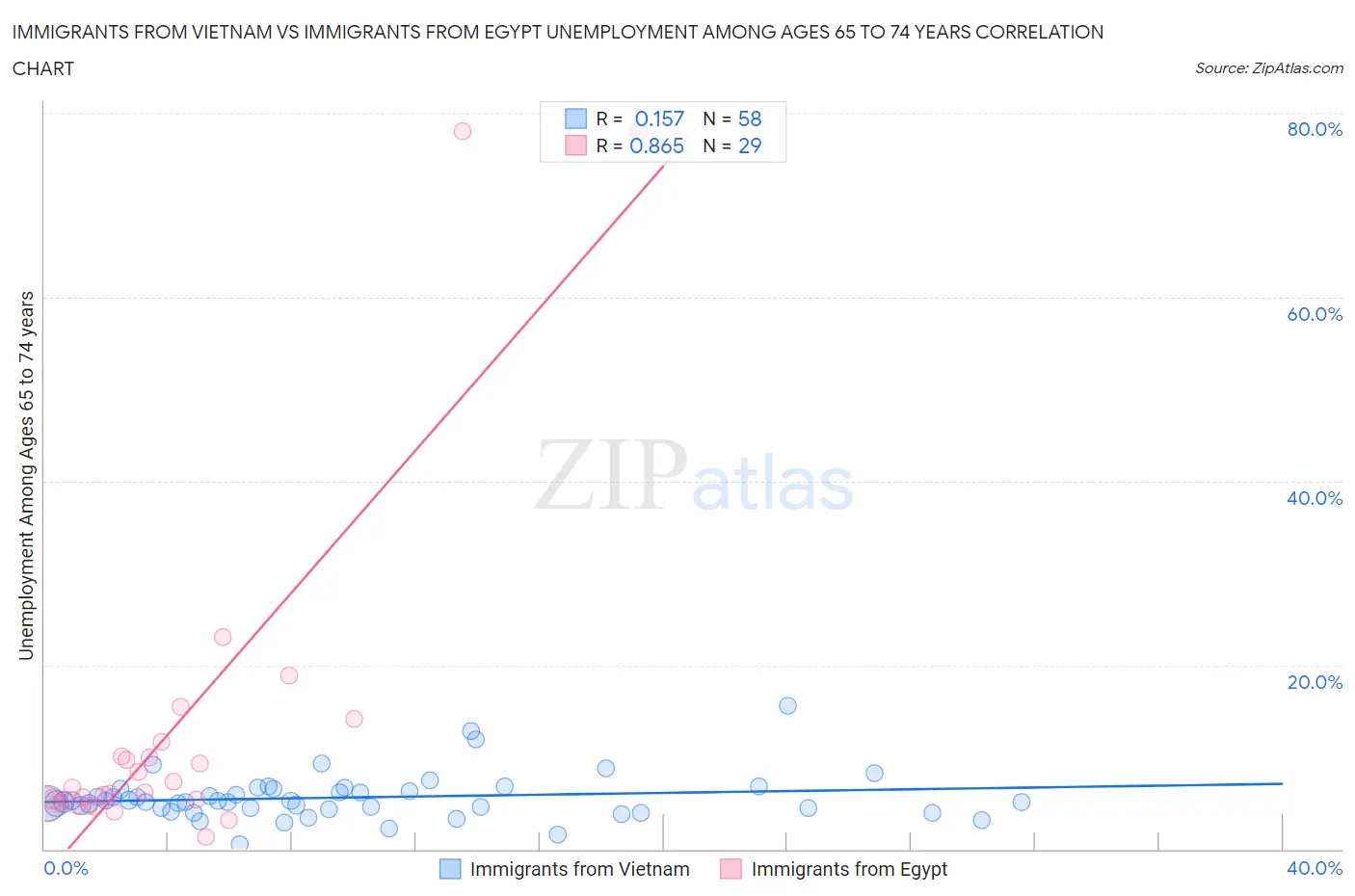Immigrants from Vietnam vs Immigrants from Egypt Unemployment Among Ages 65 to 74 years