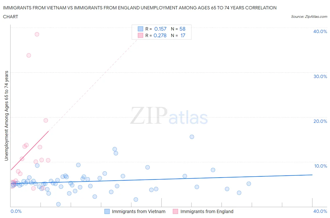 Immigrants from Vietnam vs Immigrants from England Unemployment Among Ages 65 to 74 years