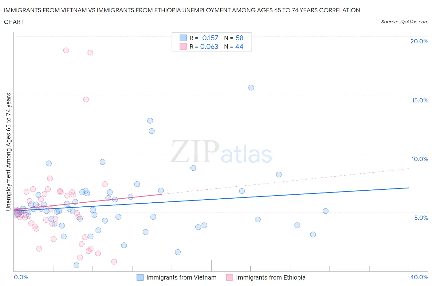 Immigrants from Vietnam vs Immigrants from Ethiopia Unemployment Among Ages 65 to 74 years