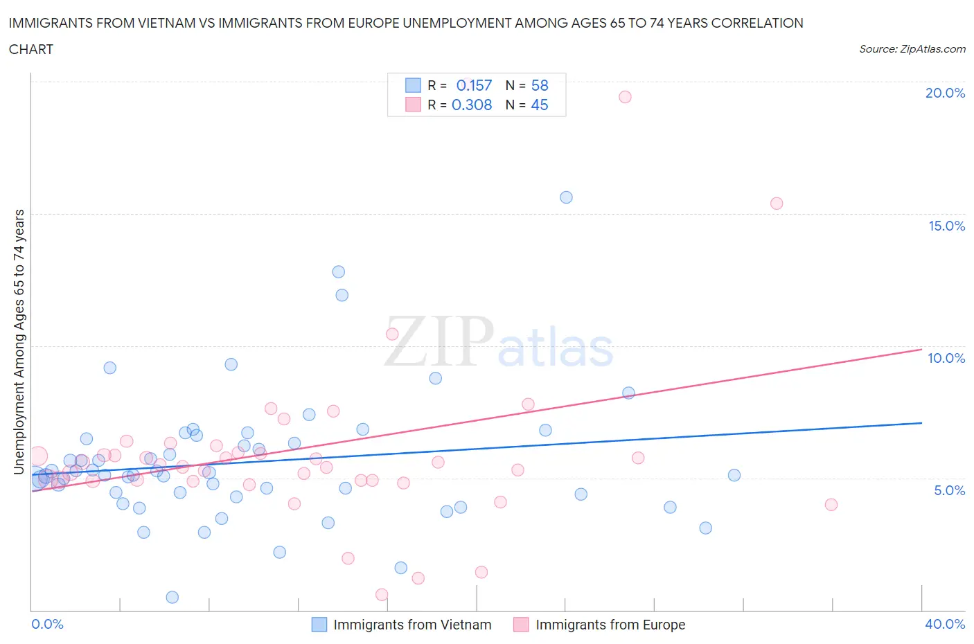 Immigrants from Vietnam vs Immigrants from Europe Unemployment Among Ages 65 to 74 years