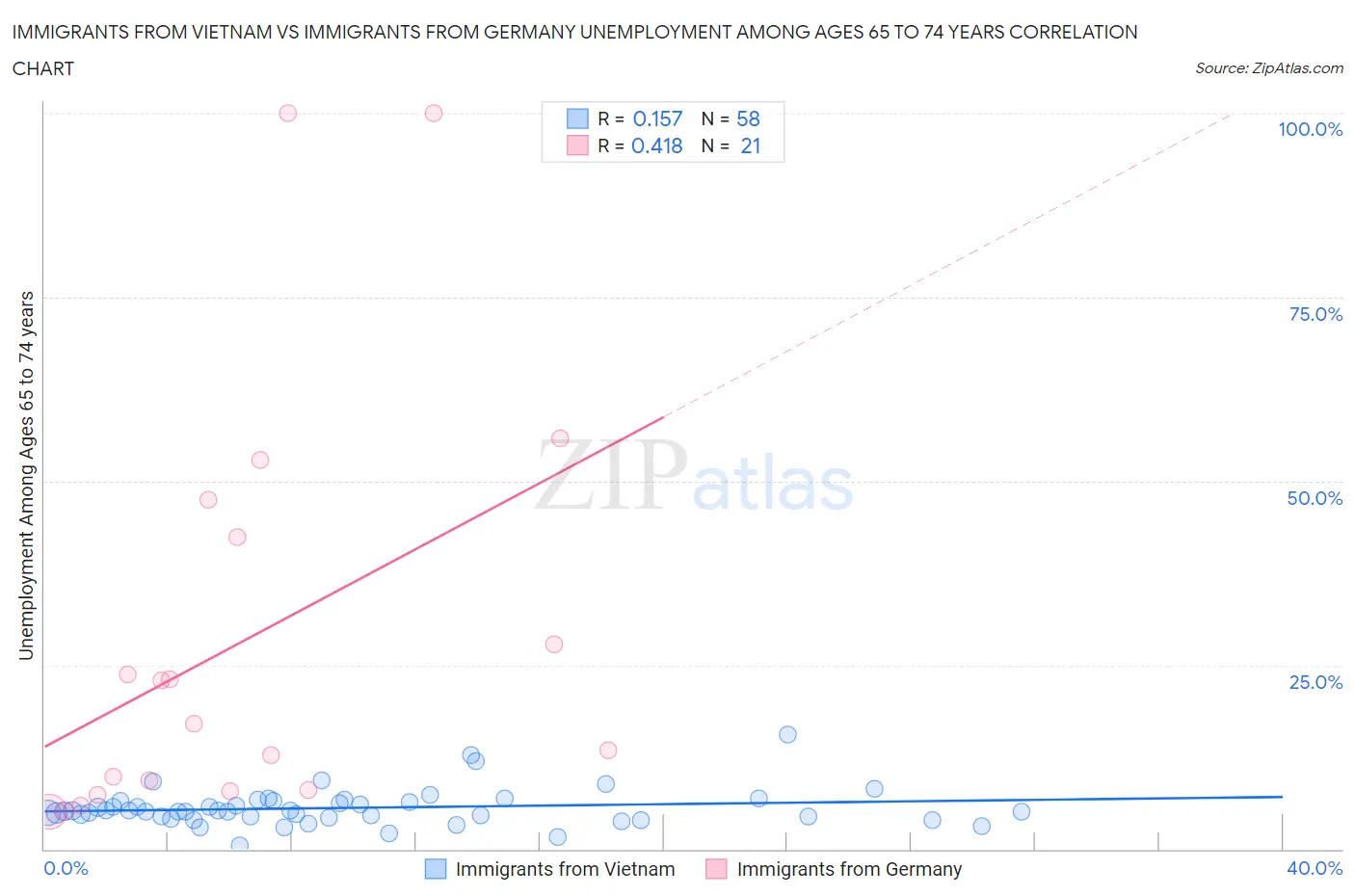 Immigrants from Vietnam vs Immigrants from Germany Unemployment Among Ages 65 to 74 years