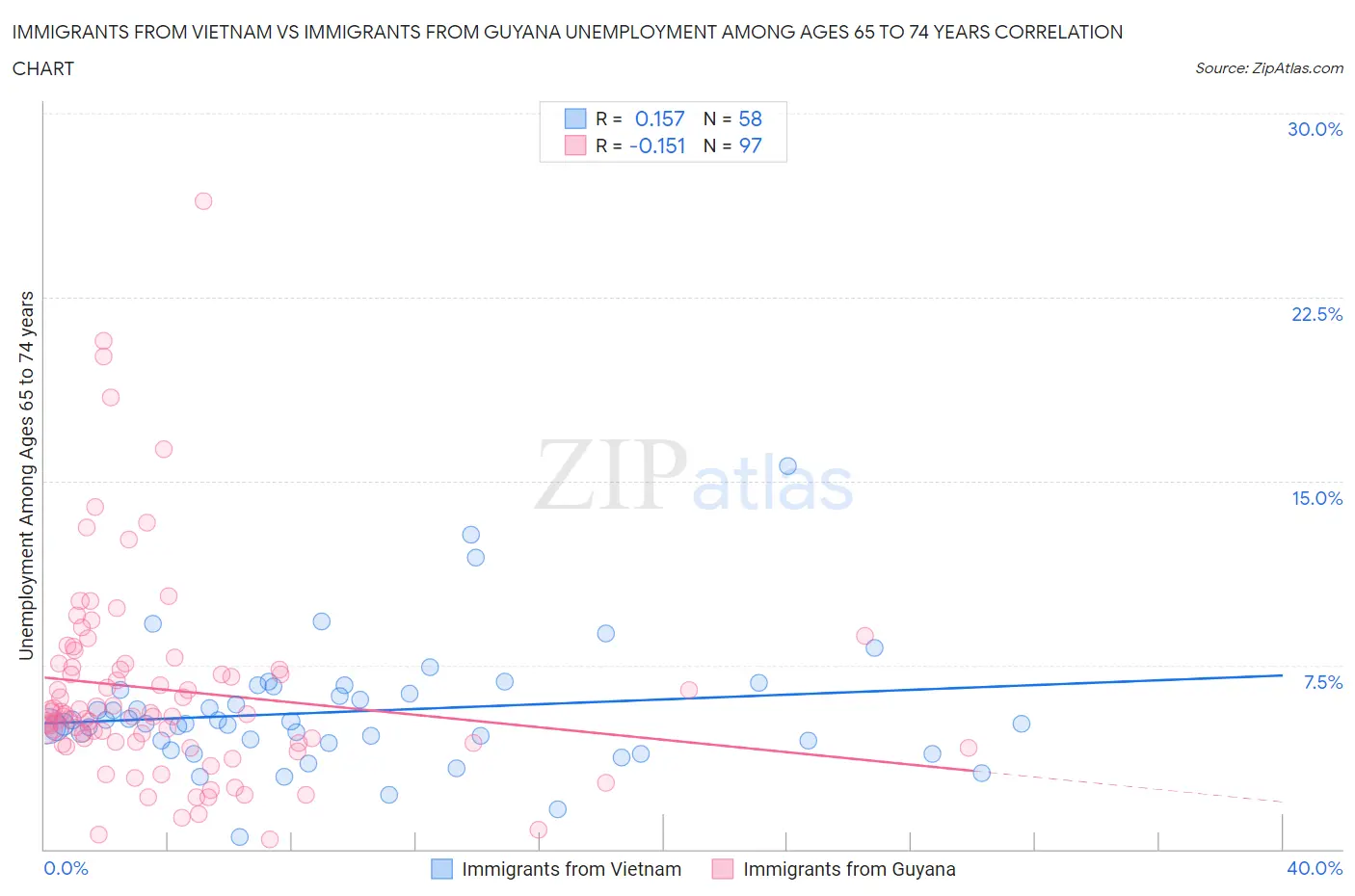 Immigrants from Vietnam vs Immigrants from Guyana Unemployment Among Ages 65 to 74 years