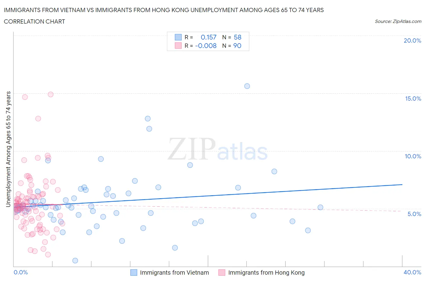 Immigrants from Vietnam vs Immigrants from Hong Kong Unemployment Among Ages 65 to 74 years