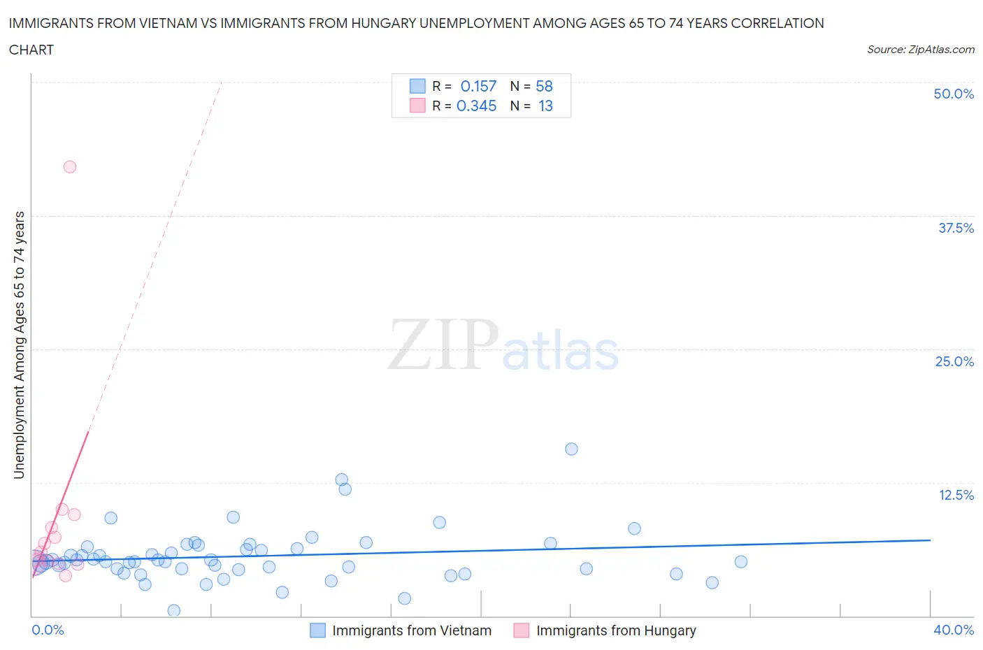 Immigrants from Vietnam vs Immigrants from Hungary Unemployment Among Ages 65 to 74 years