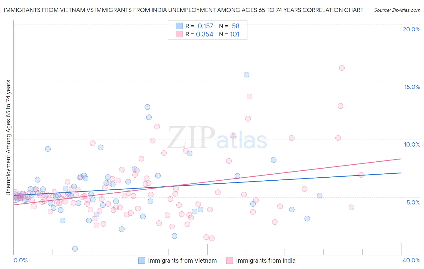 Immigrants from Vietnam vs Immigrants from India Unemployment Among Ages 65 to 74 years