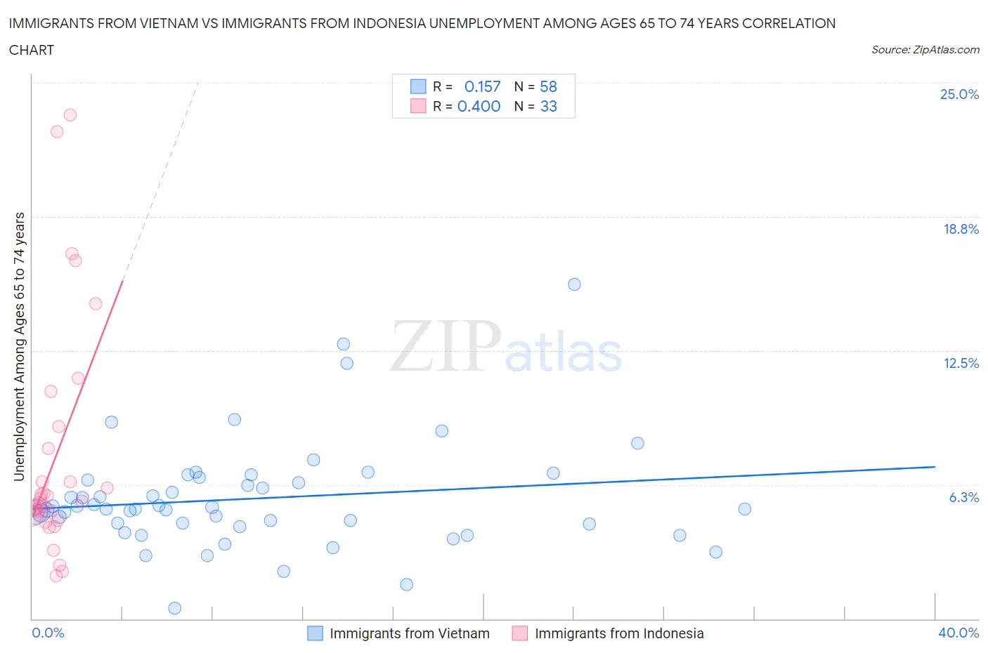 Immigrants from Vietnam vs Immigrants from Indonesia Unemployment Among Ages 65 to 74 years