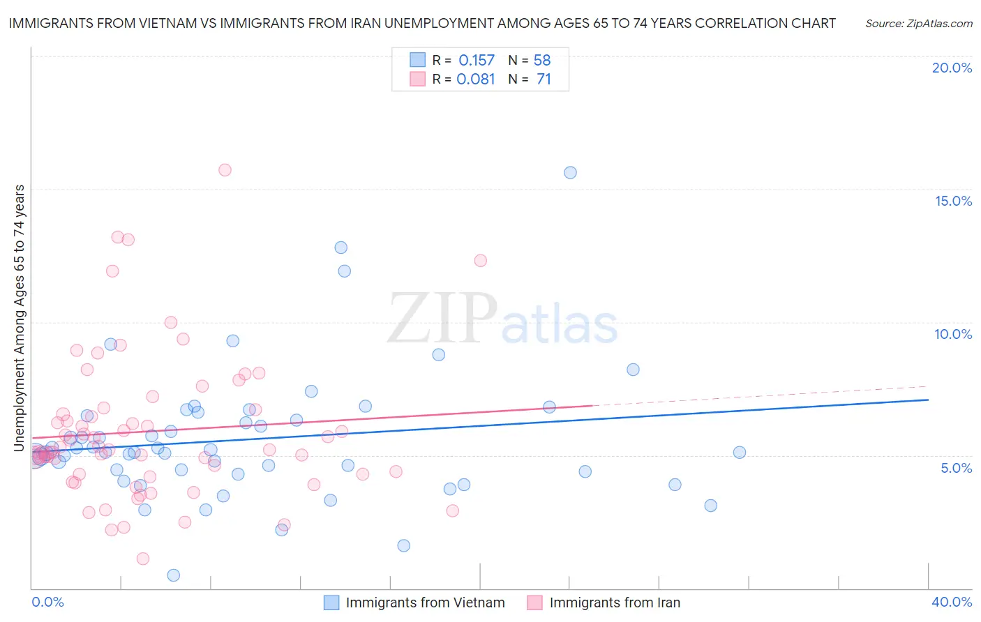 Immigrants from Vietnam vs Immigrants from Iran Unemployment Among Ages 65 to 74 years
