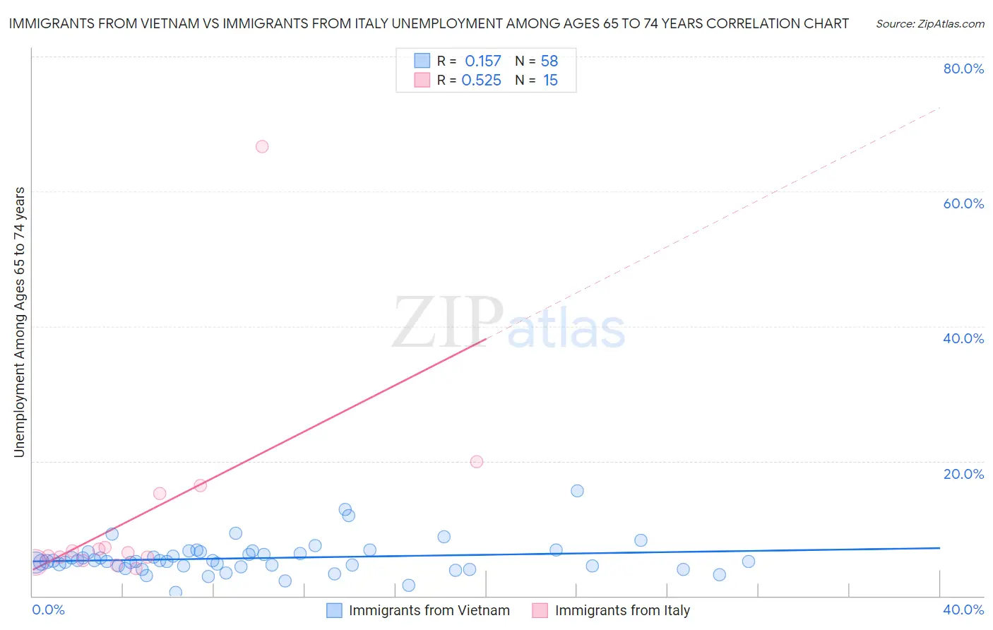 Immigrants from Vietnam vs Immigrants from Italy Unemployment Among Ages 65 to 74 years