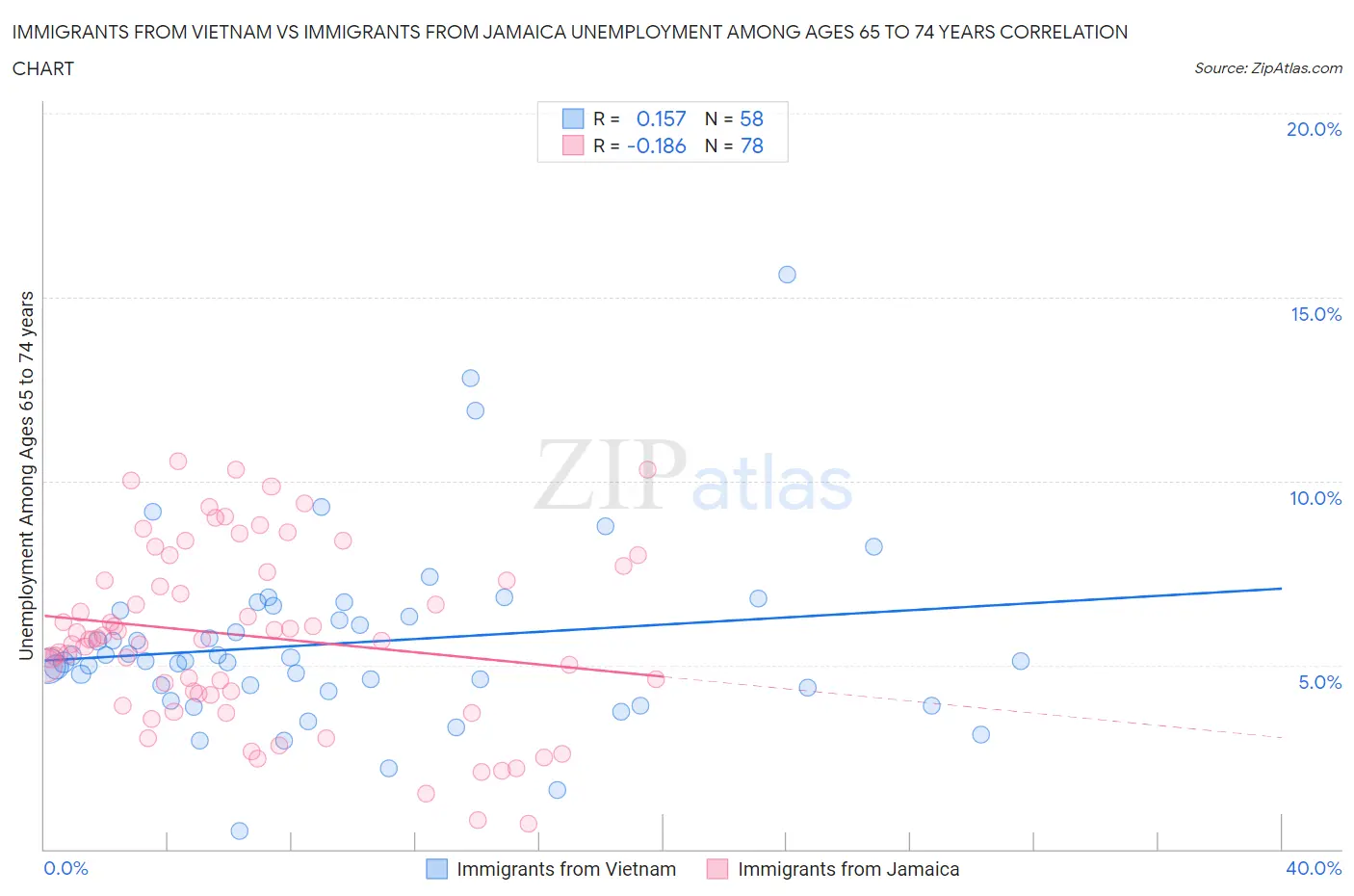 Immigrants from Vietnam vs Immigrants from Jamaica Unemployment Among Ages 65 to 74 years