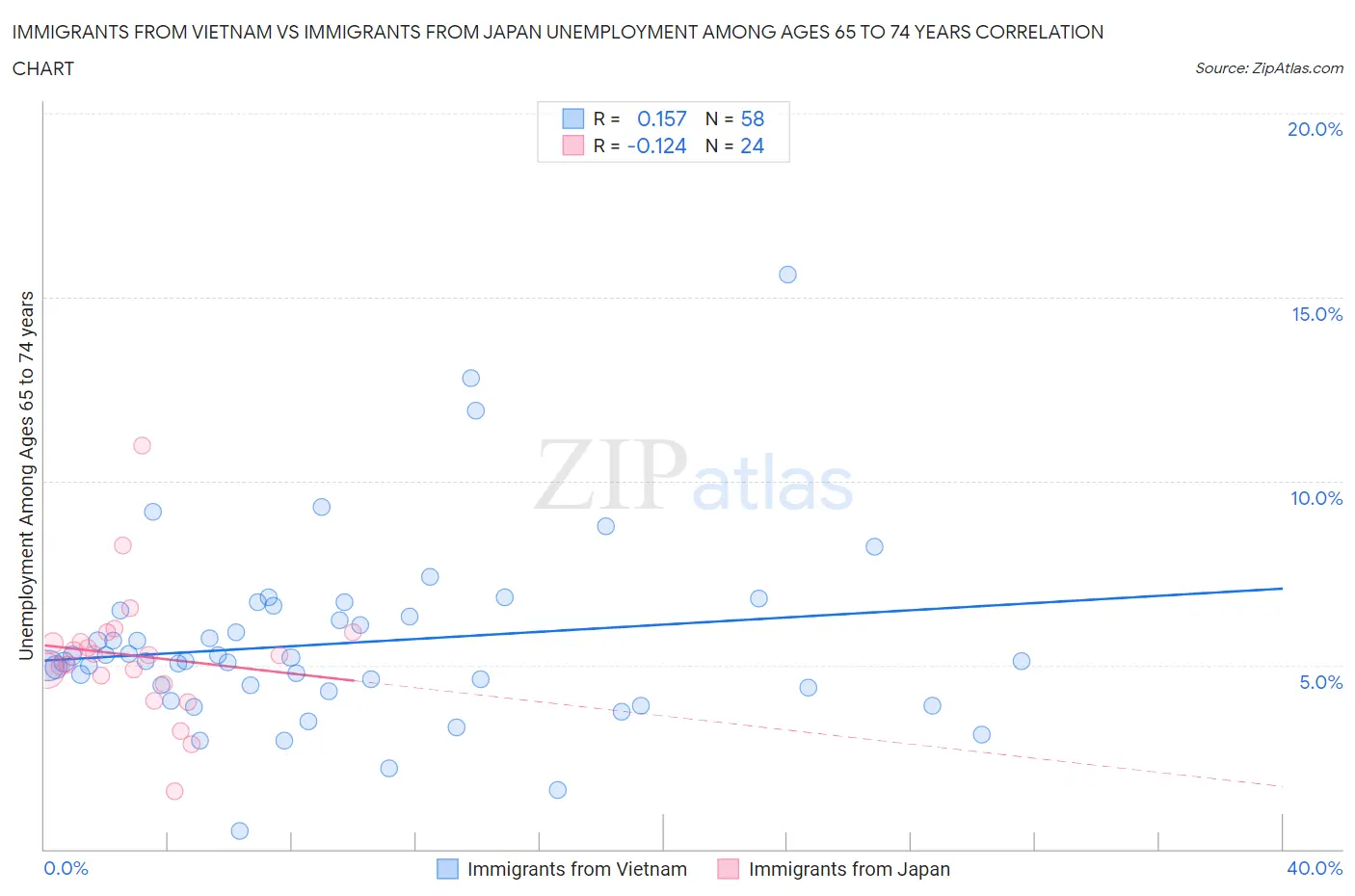 Immigrants from Vietnam vs Immigrants from Japan Unemployment Among Ages 65 to 74 years