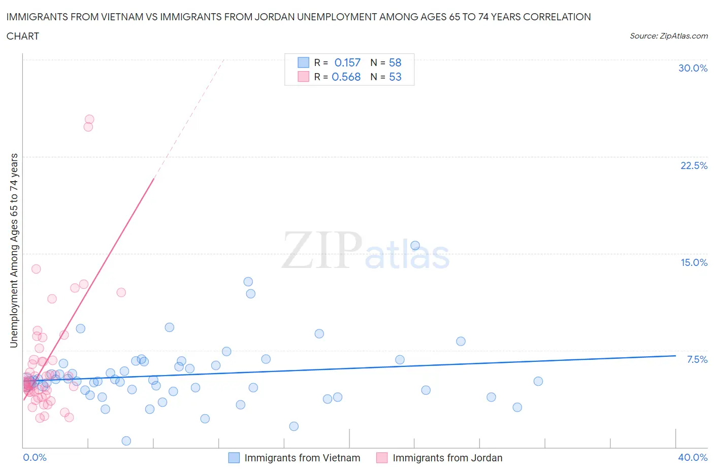 Immigrants from Vietnam vs Immigrants from Jordan Unemployment Among Ages 65 to 74 years