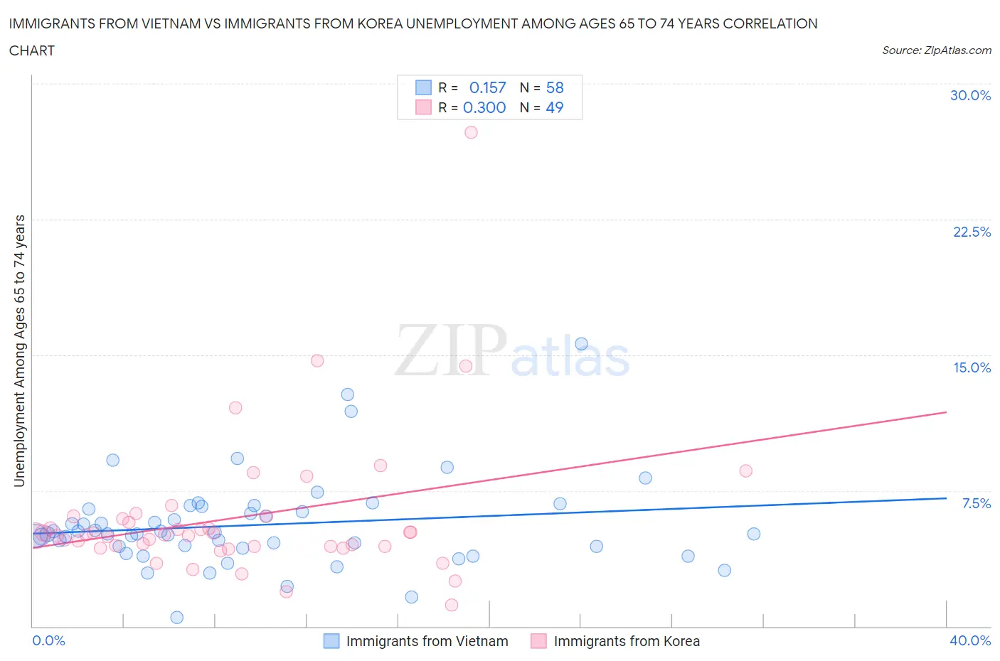 Immigrants from Vietnam vs Immigrants from Korea Unemployment Among Ages 65 to 74 years