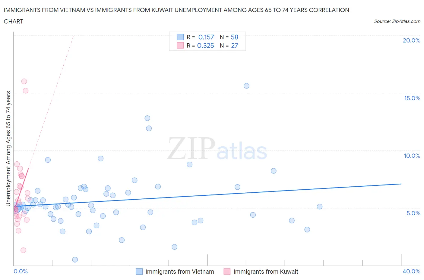 Immigrants from Vietnam vs Immigrants from Kuwait Unemployment Among Ages 65 to 74 years