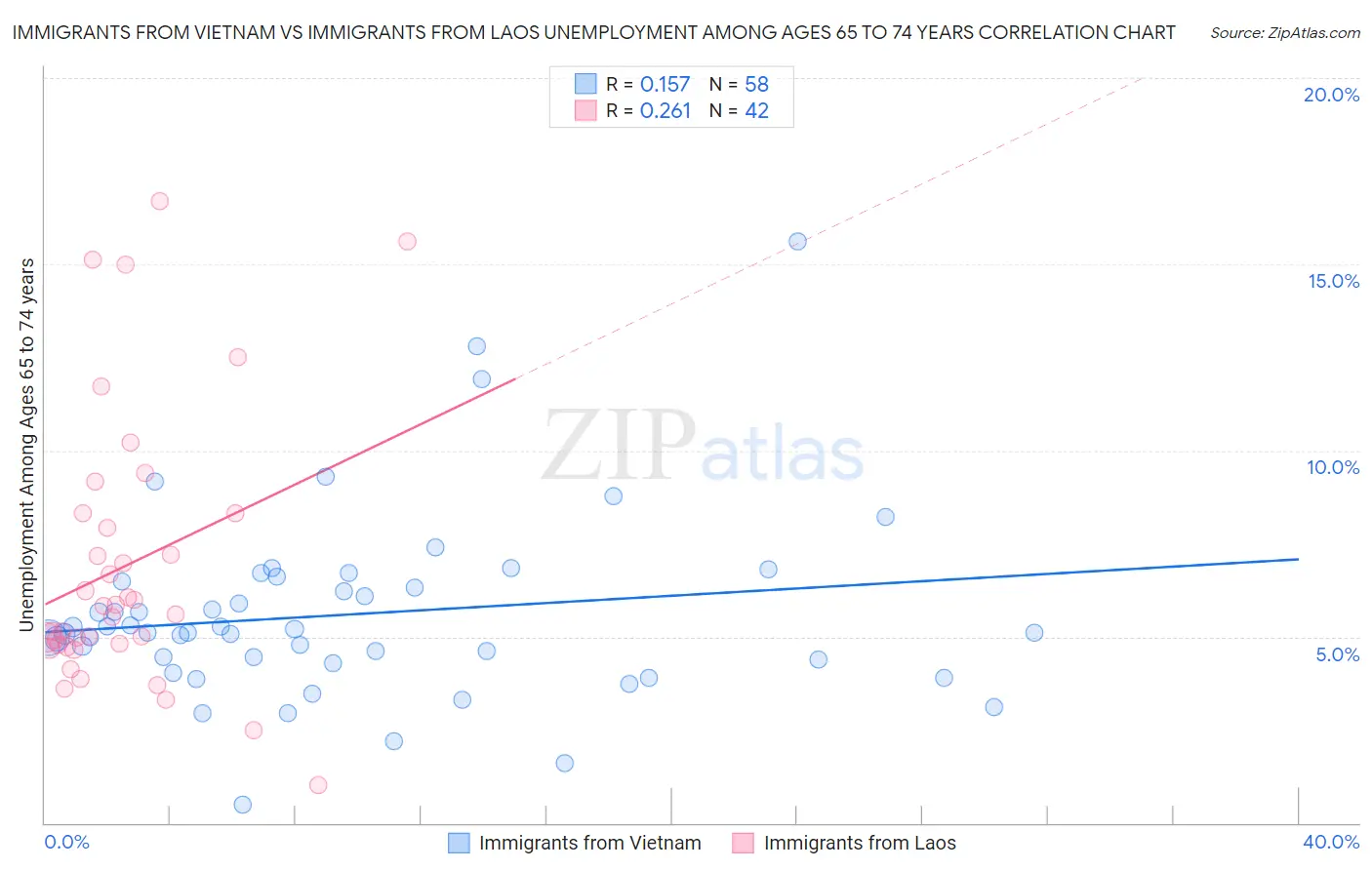 Immigrants from Vietnam vs Immigrants from Laos Unemployment Among Ages 65 to 74 years