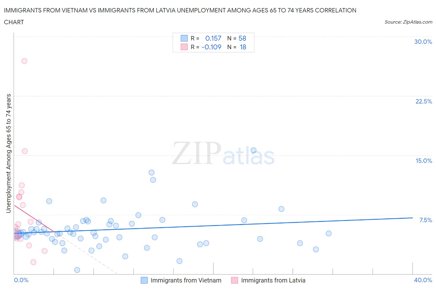 Immigrants from Vietnam vs Immigrants from Latvia Unemployment Among Ages 65 to 74 years