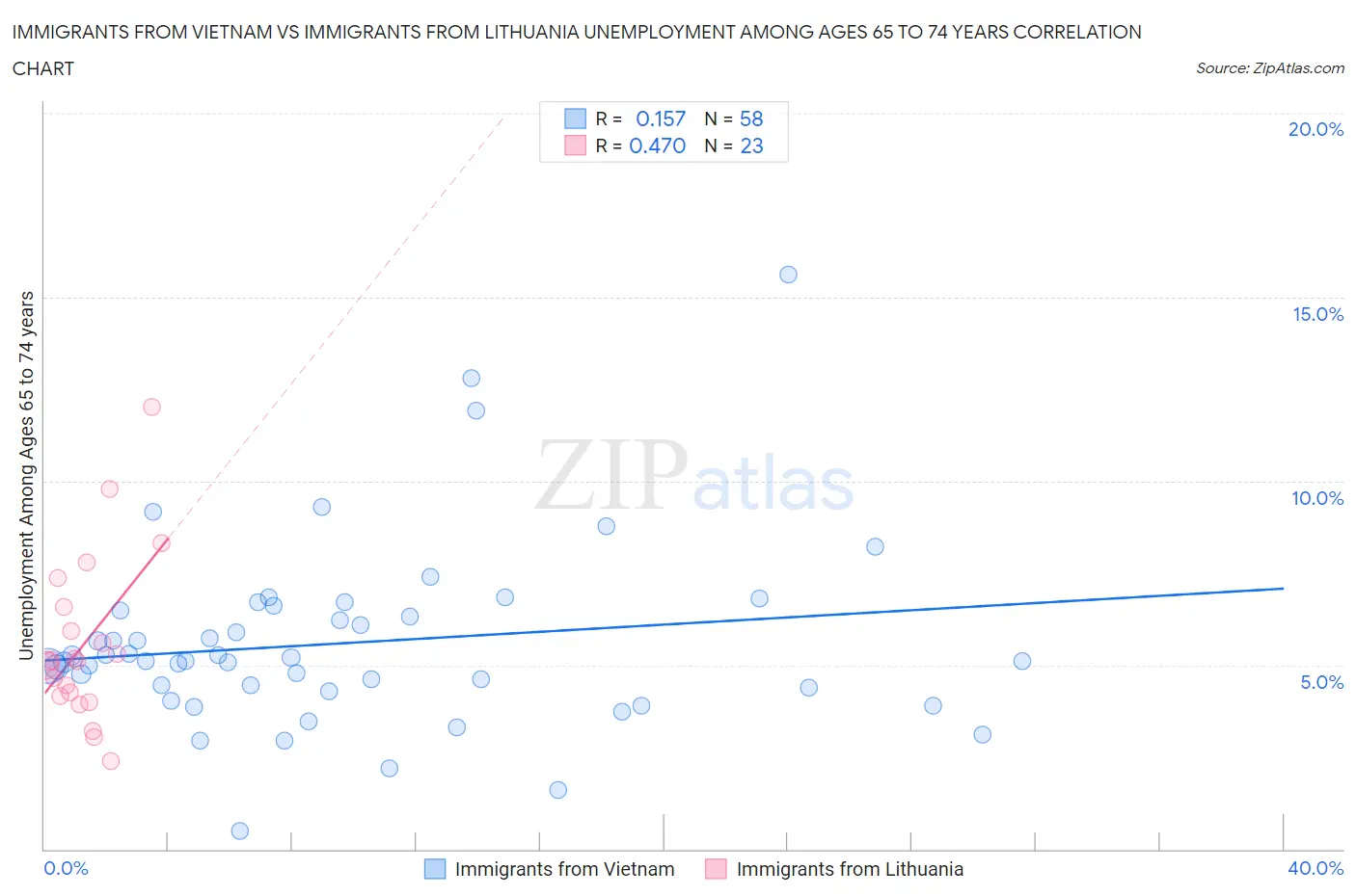 Immigrants from Vietnam vs Immigrants from Lithuania Unemployment Among Ages 65 to 74 years