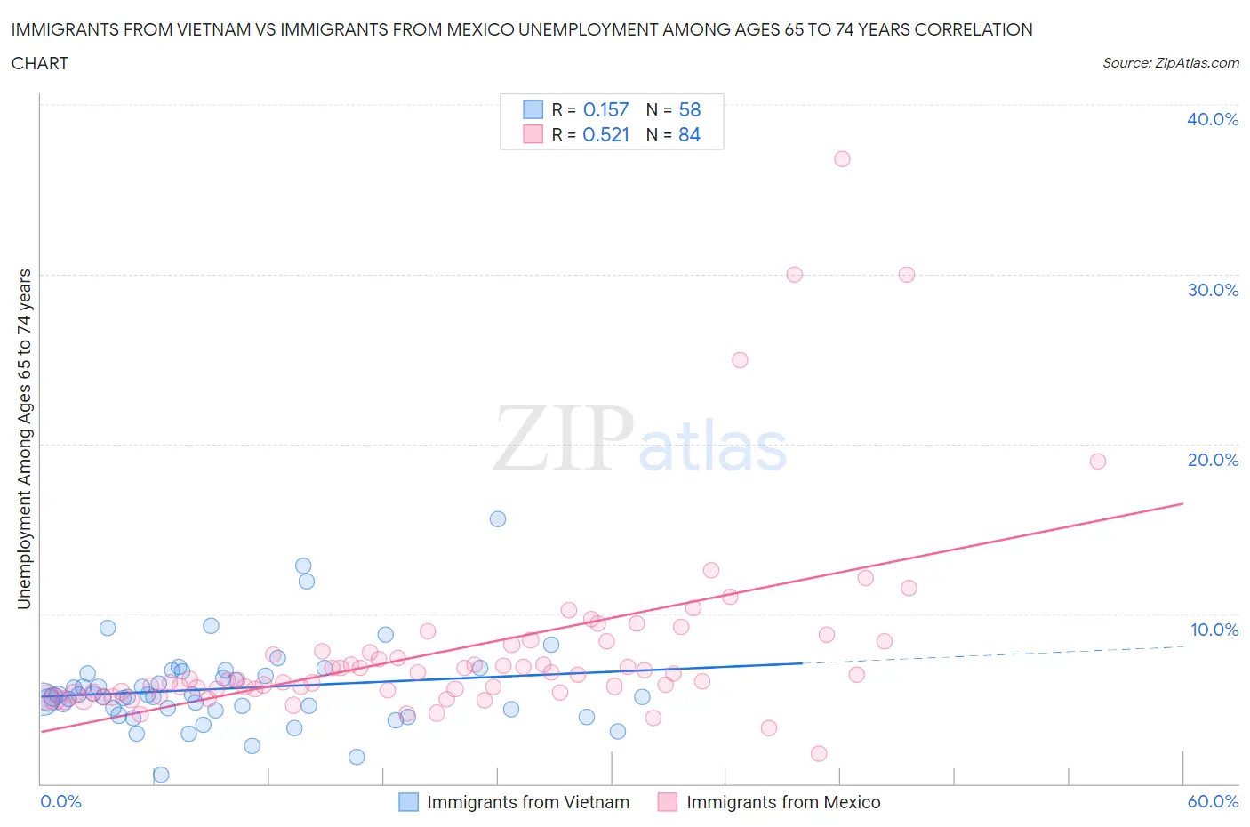 Immigrants from Vietnam vs Immigrants from Mexico Unemployment Among Ages 65 to 74 years