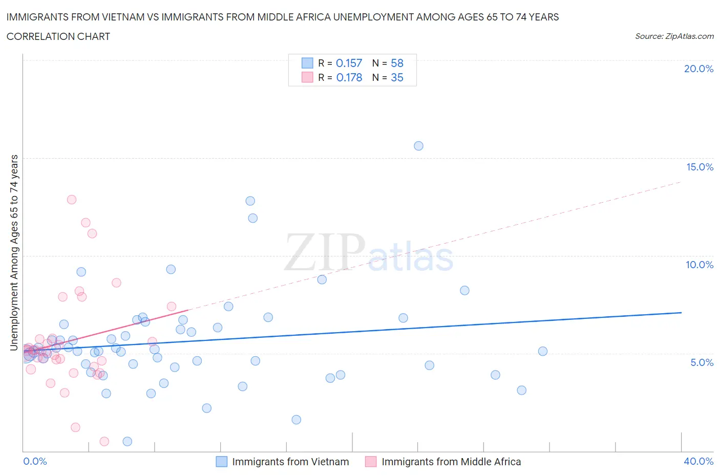 Immigrants from Vietnam vs Immigrants from Middle Africa Unemployment Among Ages 65 to 74 years