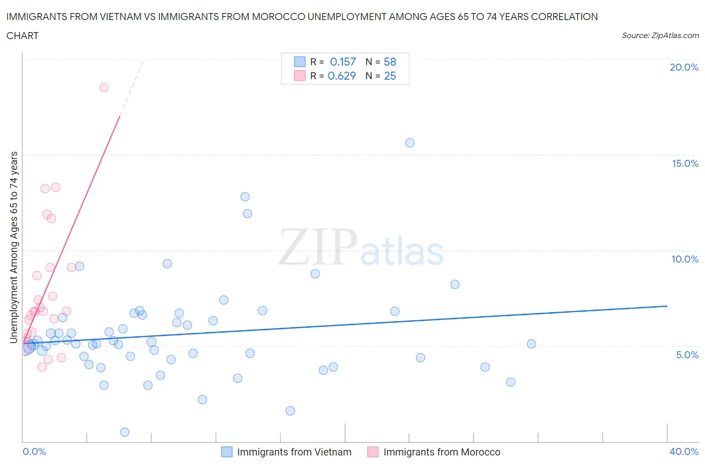 Immigrants from Vietnam vs Immigrants from Morocco Unemployment Among Ages 65 to 74 years