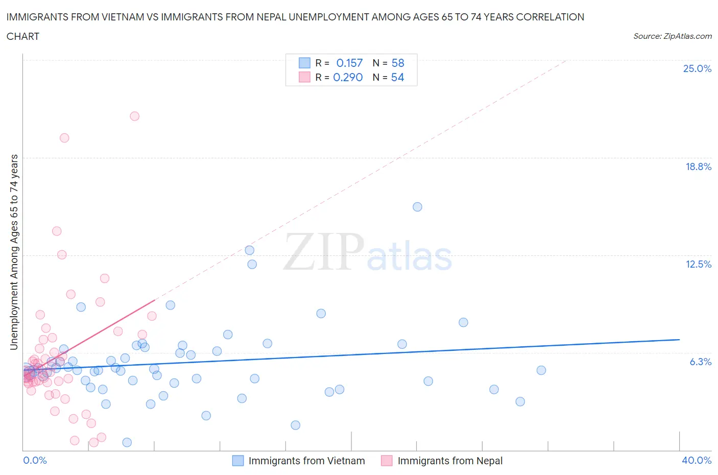Immigrants from Vietnam vs Immigrants from Nepal Unemployment Among Ages 65 to 74 years
