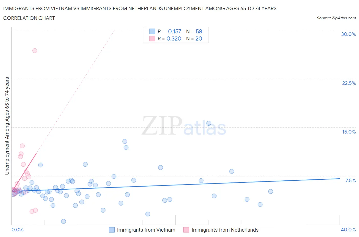 Immigrants from Vietnam vs Immigrants from Netherlands Unemployment Among Ages 65 to 74 years
