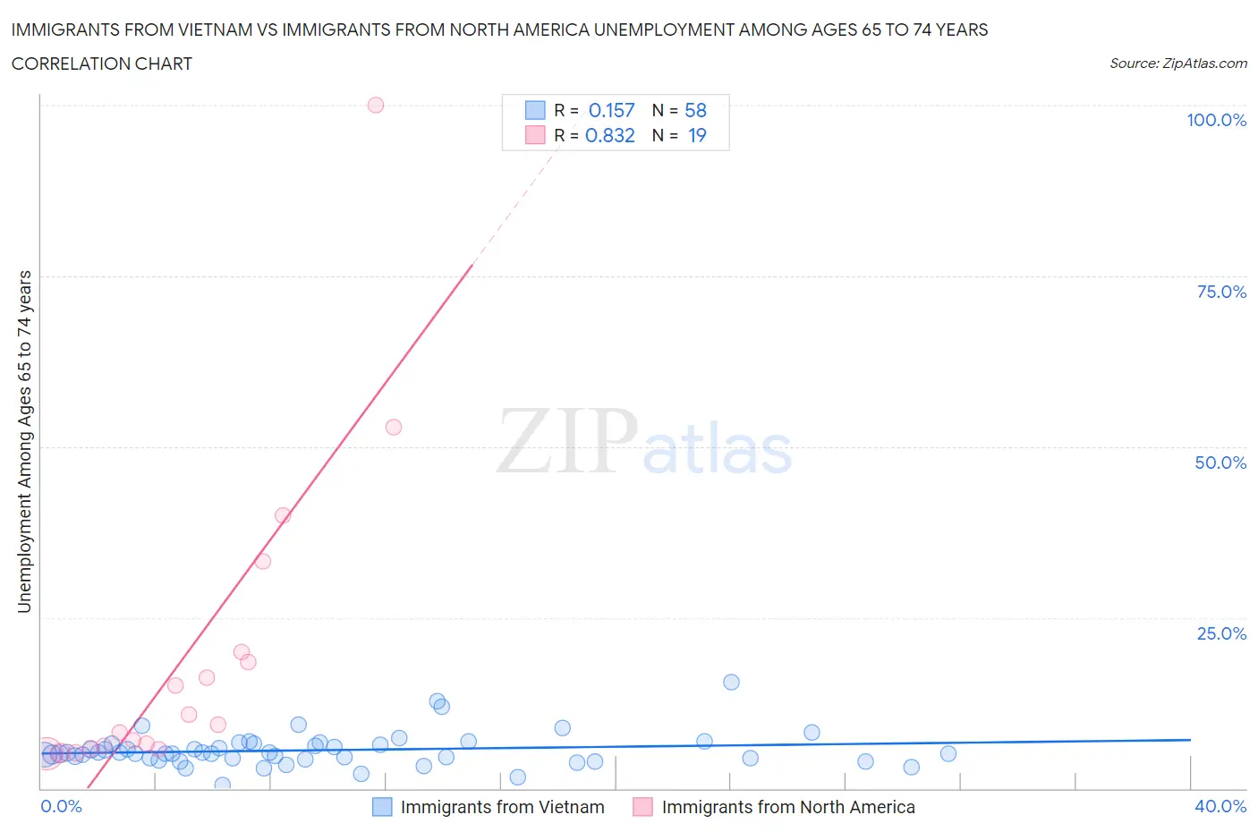 Immigrants from Vietnam vs Immigrants from North America Unemployment Among Ages 65 to 74 years