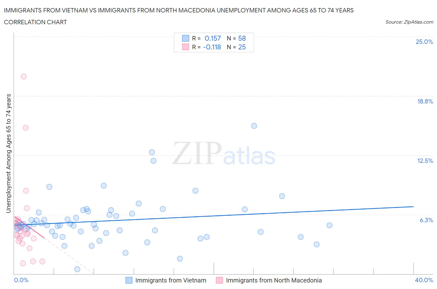 Immigrants from Vietnam vs Immigrants from North Macedonia Unemployment Among Ages 65 to 74 years